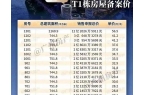 顶豪项目营销老总离职了麻将胡了单价56万